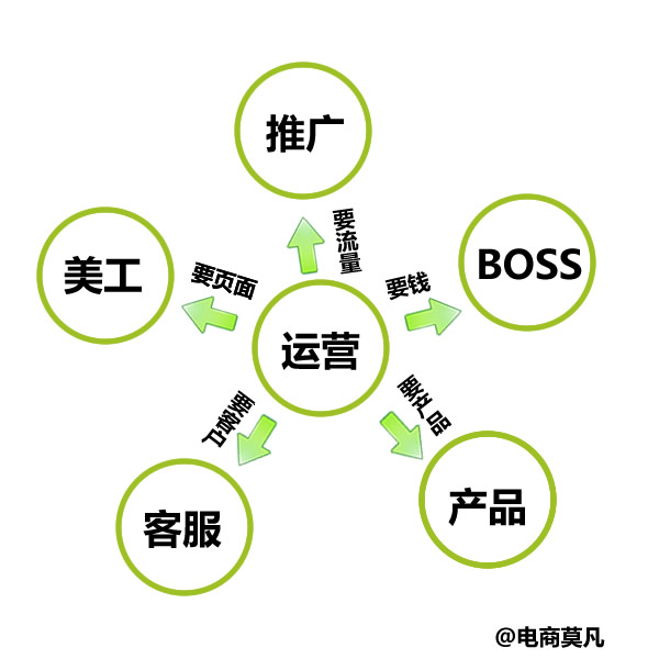 《干掉運營運營3個月速成》連載寫給所有電商基層工作的人們